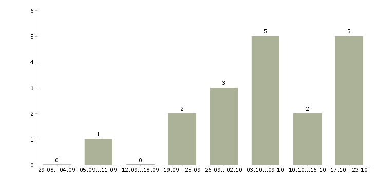 Работа мастер цеха в Екатеринбурге - Число вакансий в Екатеринбурге по специальности мастер цеха за 2 месяца