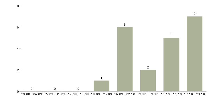 Работа сортировщики в Казани - Число вакансий в Казани по специальности сортировщики за 2 месяца