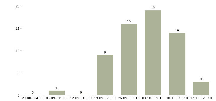 Работа заработок дома в Калуге - Число вакансий в Калуге по специальности заработок дома за 2 месяца