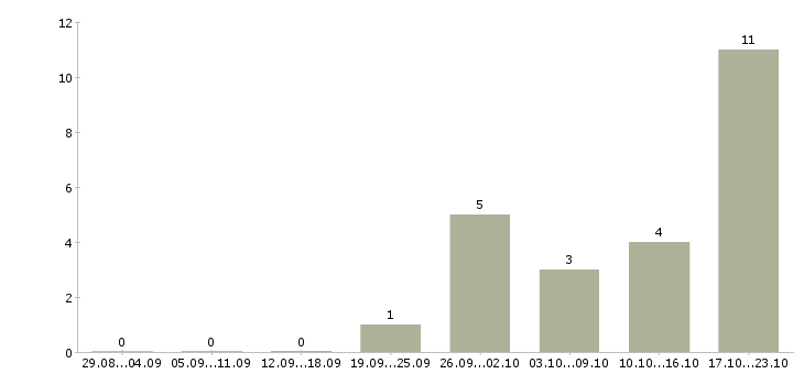 Работа механик по ремонту в Кемерово - Число вакансий в Кемерово по специальности механик по ремонту за 2 месяца