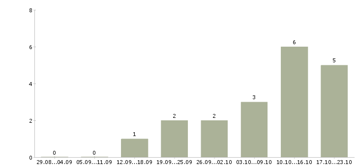 Работа менеджеры по развитию в Клине - Число вакансий в Клине по специальности менеджеры по развитию за 2 месяца