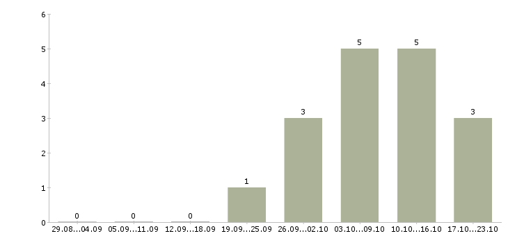 Работа работник производства в Костроме - Число вакансий в Костроме по специальности работник производства за 2 месяца