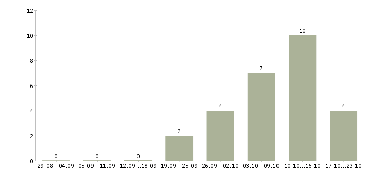 Работа руководитель программы в Костроме - Число вакансий в Костроме по специальности руководитель программы за 2 месяца