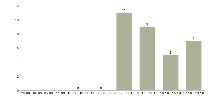 Работа специалист отдела кадров в Краснодаре - Число вакансий в Краснодаре по специальности специалист отдела кадров за 2 месяца