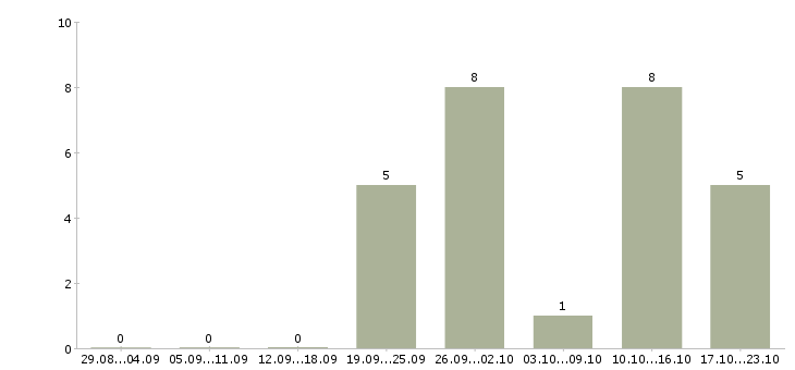 Работа сварщик вахта в Курске - Число вакансий в Курске по специальности сварщик вахта за 2 месяца