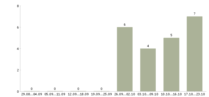 Работа требуется бухгалтер в Курске - Число вакансий в Курске по специальности требуется бухгалтер за 2 месяца