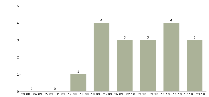 Работа услуги реклама в Курске - Число вакансий в Курске по специальности услуги реклама за 2 месяца