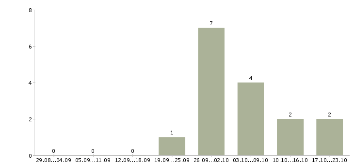 Работа бизнес для людей в Мурманске - Число вакансий в Мурманске по специальности бизнес для людей за 2 месяца