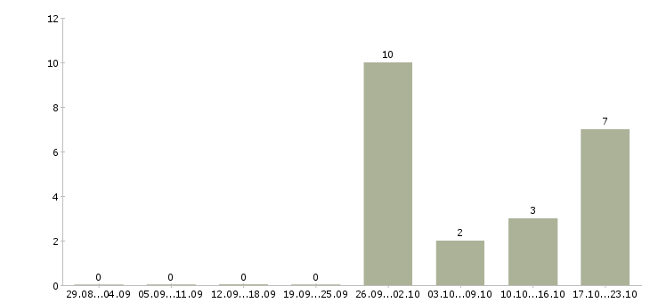 Работа работники зала в Новокузнецке - Число вакансий в Новокузнецке по специальности работники зала за 2 месяца