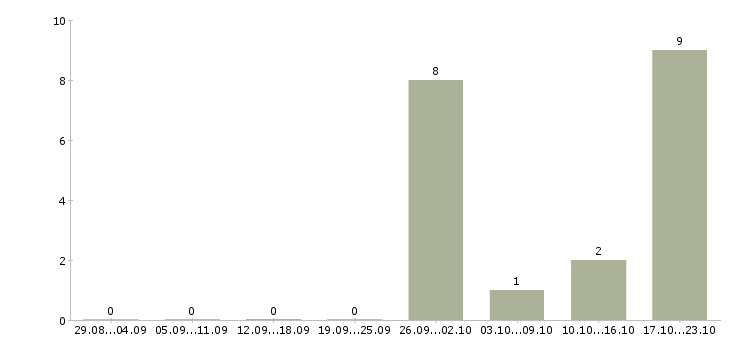 Работа торговые работники в Новокузнецке - Число вакансий в Новокузнецке по специальности торговые работники за 2 месяца