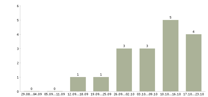 Работа руководитель программ в Новороссийске - Число вакансий в Новороссийске по специальности руководитель программ за 2 месяца
