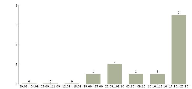 Работа повар с обучением в Оренбурге - Число вакансий в Оренбурге по специальности повар с обучением за 2 месяца