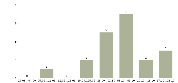 Работа технолог главный технолог в Пензе - Число вакансий в Пензе по специальности технолог главный технолог за 2 месяца