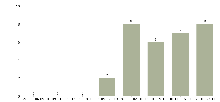 Работа требуется бухгалтер в Пензе - Число вакансий в Пензе по специальности требуется бухгалтер за 2 месяца