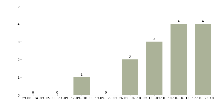 Работа оператор в магазин в Перми - Число вакансий в Перми по специальности оператор в магазин за 2 месяца