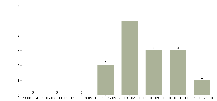 Работа оператор на складе в Пскове - Число вакансий в Пскове по специальности оператор на складе за 2 месяца