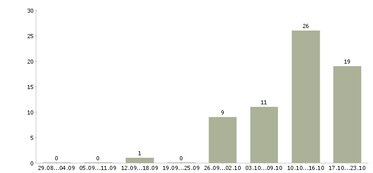 Работа рабочий по кухне в Рязани - Число вакансий в Рязани по специальности рабочий по кухне за 2 месяца