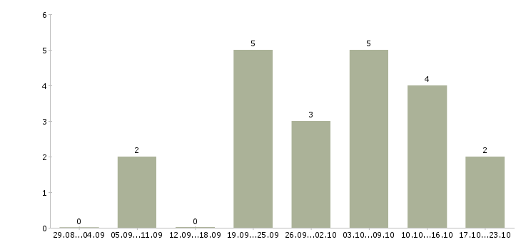Работа набираю команду в Самаре - Число вакансий в Самаре по специальности набираю команду за 2 месяца