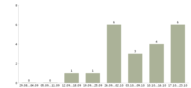 Работа тренер по обучению в Саранске - Число вакансий в Саранске по специальности тренер по обучению за 2 месяца