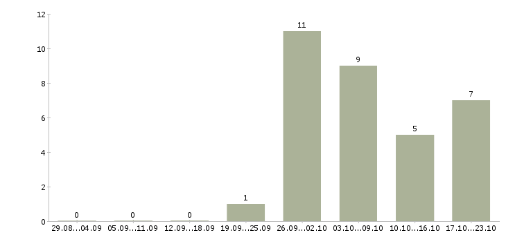 Работа бухгалтер по расчету заработной платы в Саратове - Число вакансий в Саратове по специальности бухгалтер по расчету заработной платы за 2 месяца