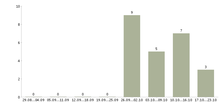 Работа ведущий инженер в Саратове - Число вакансий в Саратове по специальности ведущий инженер за 2 месяца