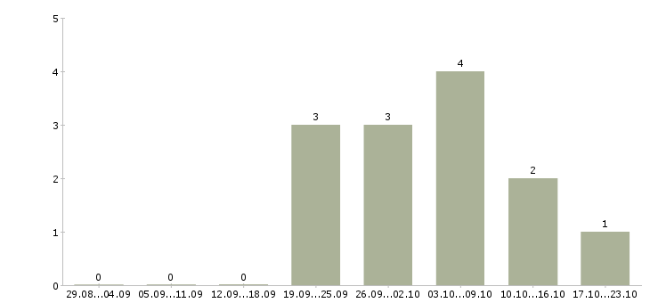 Работа управляющий магазинов в Смоленске - Число вакансий в Смоленске по специальности управляющий магазинов за 2 месяца