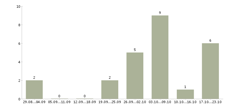 Работа администратор сайтов в Ставрополе - Число вакансий в Ставрополе по специальности администратор сайтов за 2 месяца