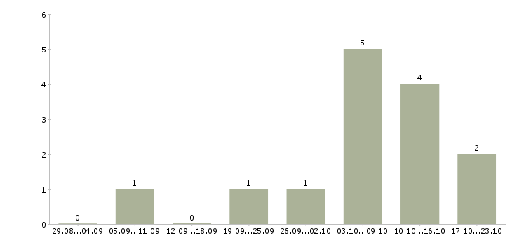 Работа руководитель по развитию в Стерлитамаке - Число вакансий в Стерлитамаке по специальности руководитель по развитию за 2 месяца