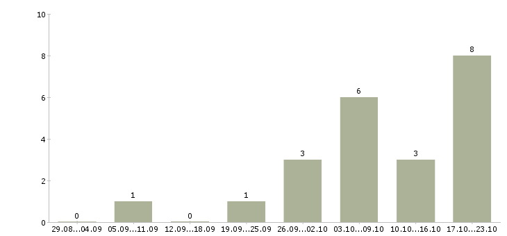 Работа административная работа в Сыктывкаре - Число вакансий в Сыктывкаре по специальности административная работа за 2 месяца