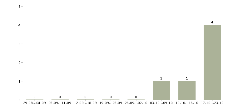 Работа менеджер в банк в Сыктывкаре - Число вакансий в Сыктывкаре по специальности менеджер в банк за 2 месяца