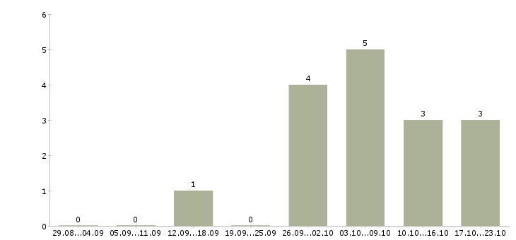 Работа подработка по интернету в Сыктывкаре - Число вакансий в Сыктывкаре по специальности подработка по интернету за 2 месяца