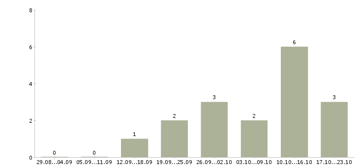 Работа менеджеры по маркетингу в Тамбове - Число вакансий в Тамбове по специальности менеджеры по маркетингу за 2 месяца