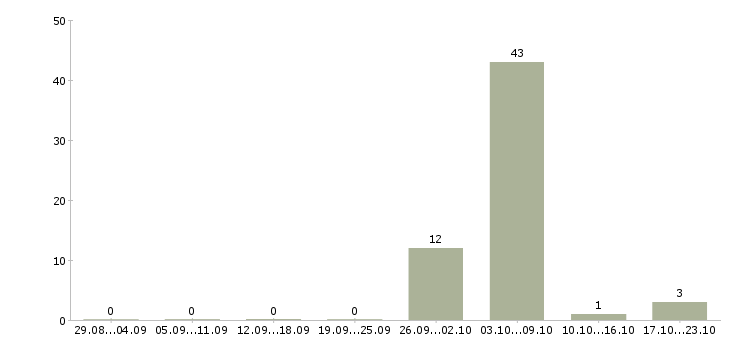 Работа семейная пара с проживанием в Тамбове - Число вакансий в Тамбове по специальности семейная пара с проживанием за 2 месяца