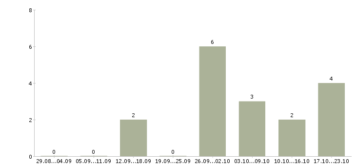 Работа специалист кредитный в Тамбове - Число вакансий в Тамбове по специальности специалист кредитный за 2 месяца