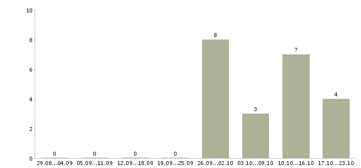 Работа продавец консультант с опытом в Твери - Число вакансий в Твери по специальности продавец консультант с опытом за 2 месяца