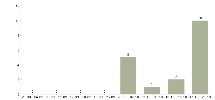 Работа бизнес для людей в Тольятти - Число вакансий в Тольятти по специальности бизнес для людей за 2 месяца