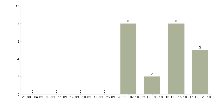 Работа подработка без опыта в Тольятти - Число вакансий в Тольятти по специальности подработка без опыта за 2 месяца