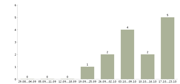 Работа разработчик сайта в Туле - Число вакансий в Туле по специальности разработчик сайта за 2 месяца