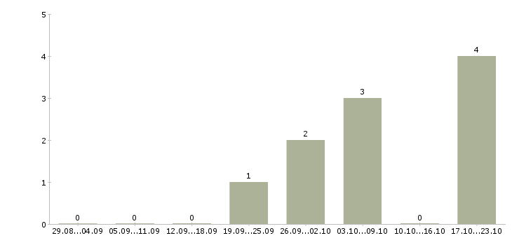 Работа официант ресторана в Тюмени - Число вакансий в Тюмени по специальности официант ресторана за 2 месяца