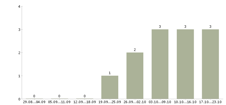 Работа технолог общественного питания в Хабаровске - Число вакансий в Хабаровске по специальности технолог общественного питания за 2 месяца
