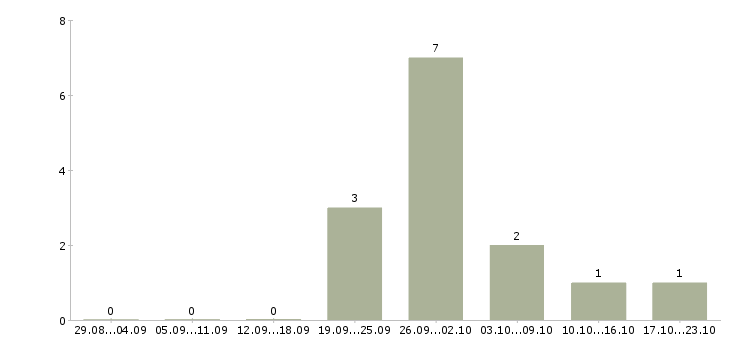 Работа работник в торговый зал в Чебоксарах - Число вакансий в Чебоксарах по специальности работник в торговый зал за 2 месяца