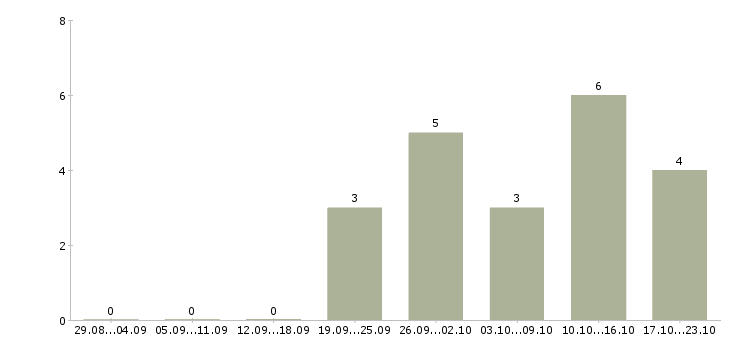 Работа менеджер в онлайн в Чите - Число вакансий в Чите по специальности менеджер в онлайн за 2 месяца
