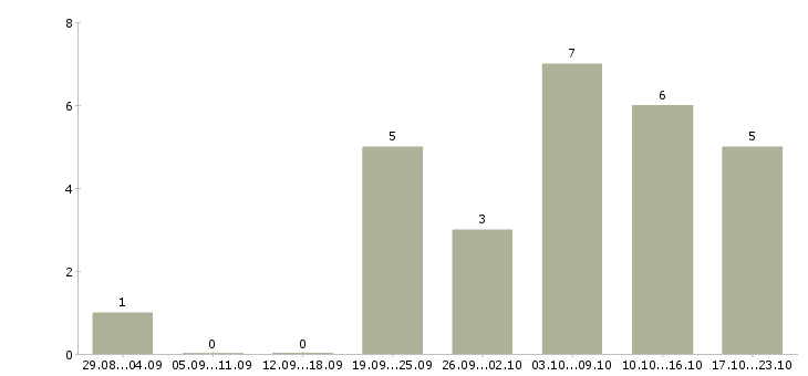 Работа менеджер в интернет магазин в Энгельсе - Число вакансий в Энгельсе по специальности менеджер в интернет магазин за 2 месяца