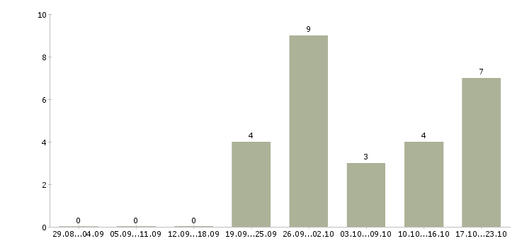 Работа сварщик вахта в Ярославле - Число вакансий в Ярославле по специальности сварщик вахта за 2 месяца