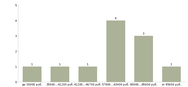 Найти работу административный персонал в Тюмени - График распределения вакансий «административный персонал» по зарплате