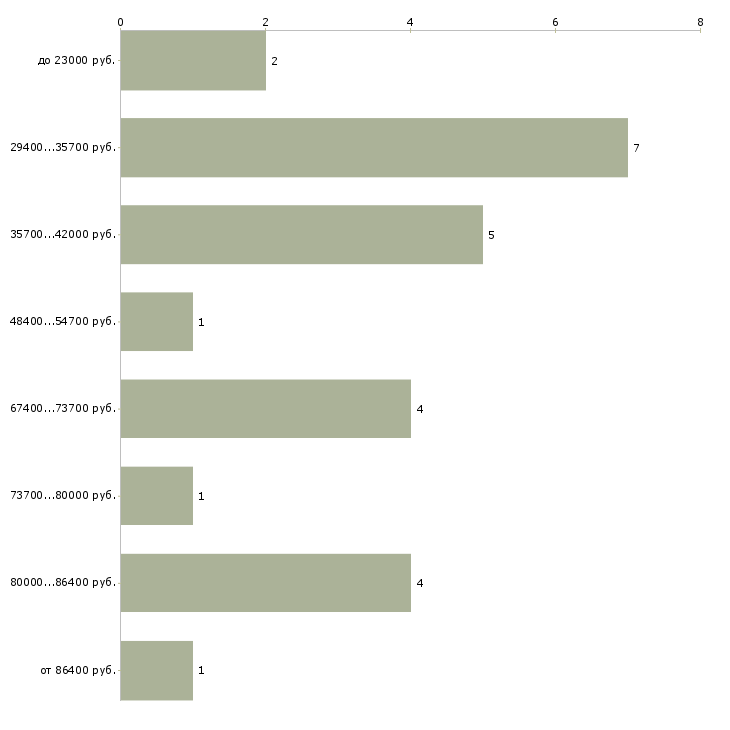 Найти работу охранник для сопровождения в Москве - График распределения вакансий «охранник для сопровождения» по зарплате