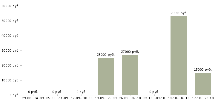 Вакансии административный персонал в Тюмени - Медиана зарплат административный персонал в Тюмени за 2 месяца