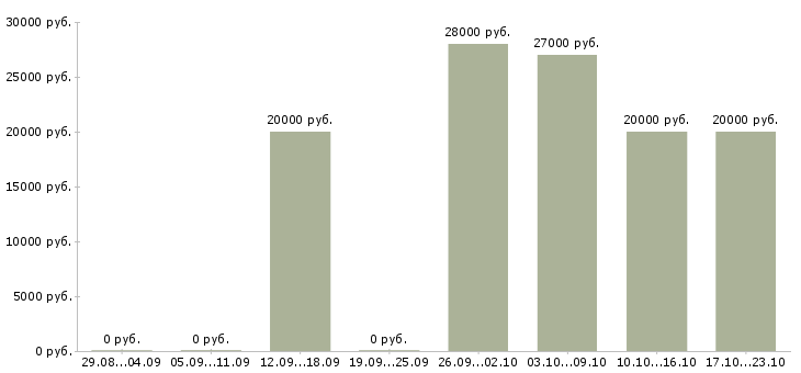 Вакансии водители автопогрузчика в Уфе - Медиана зарплат водители автопогрузчика в Уфе за 2 месяца