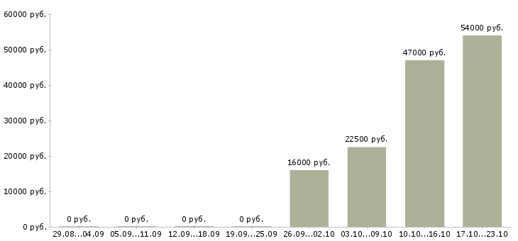Вакансии горячая вакансия в Саратове - Медиана зарплат горячая вакансия в Саратове за 2 месяца