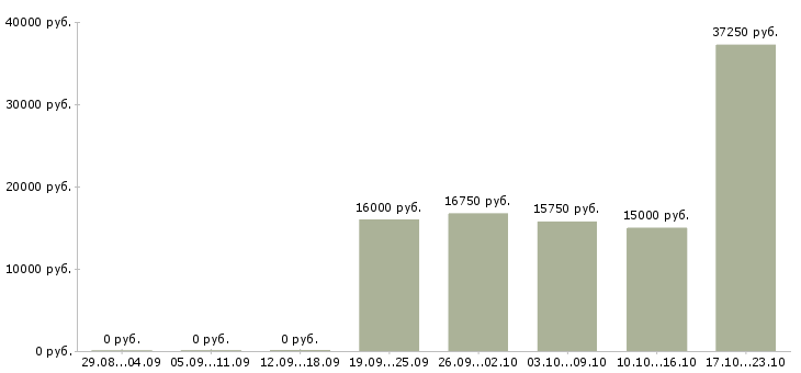 Вакансии грузчик магазина в Чебоксарах - Медиана зарплат грузчик магазина в Чебоксарах за 2 месяца